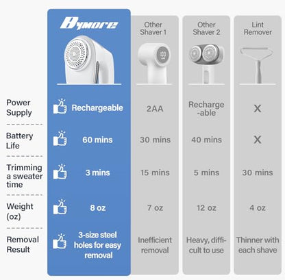 Bymore Fabric Shaver, Sweater Shaver Pill Remove Fuzz, Upgraded Efficient Lint Shaver Remover for Furniture Clothes Couch Cashmere(65mm Mesh, White) - color: White