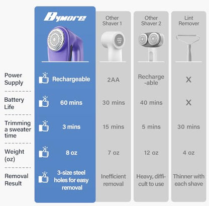 Bymore Fabric Shaver, Lint Shaver for Clothing Furniture Shaver, Sweater Defuzzer Pill Remover Shaver, Lint Remover for Clothing Fuzz-Dark Purple - color: Dark Purple