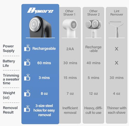 Bymore Fabric Shaver, Lint Shaver for Clothing Furniture Shaver, Sweater Defuzzer Pill Remover Shaver, Lint Remover for Clothing Fuzz-Black - color: Black