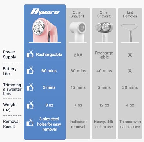 Bymore Fabric Shaver, Lint Shaver for Clothing Furniture Shaver, Sweater Defuzzer Pill Remover Shaver, Lint Remover for Clothing Fuzz-Pink - color: Pink