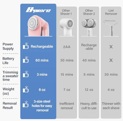 Bymore Fabric Shaver, Lint Shaver for Clothing Furniture Shaver, Sweater Defuzzer Pill Remover Shaver, Lint Remover for Clothing Fuzz-Pink - color: Pink